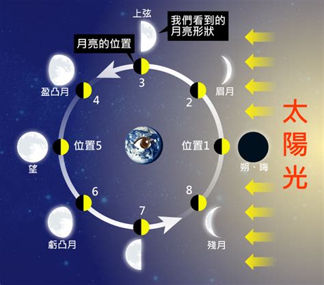 月相變化口訣|漸進式月相口訣(小學版)